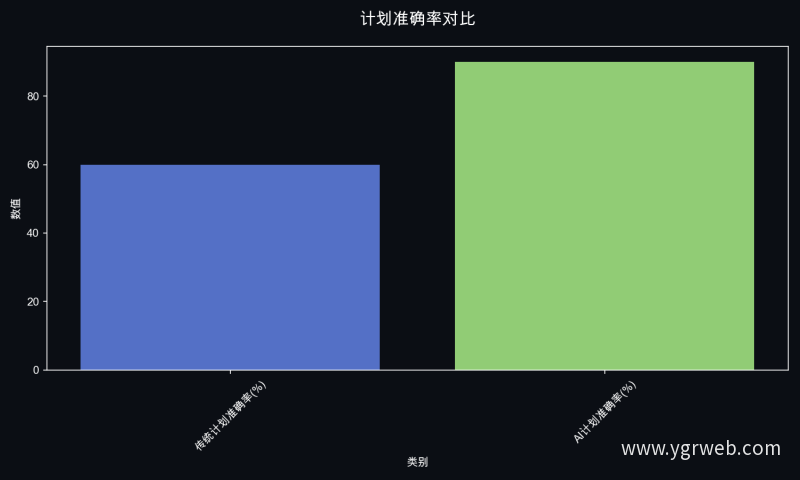 计划准确率对比