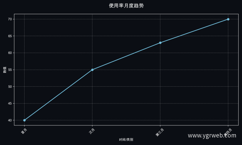 使用率月度趋势