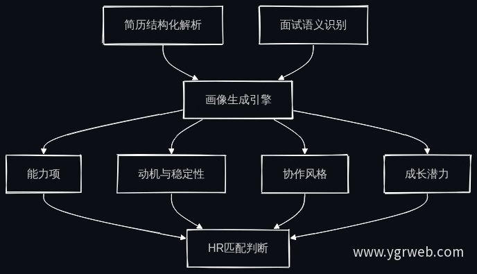 人才画像生成逻辑
