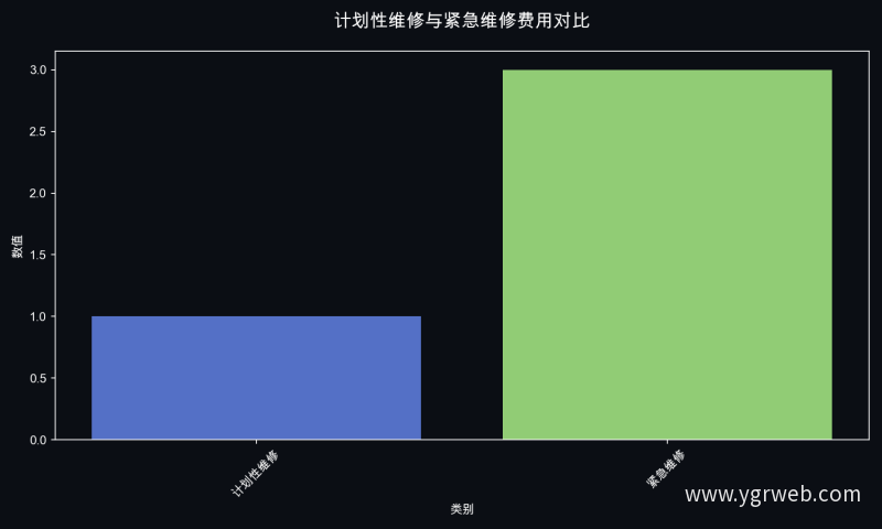 计划性维修与紧急维修费用对比
