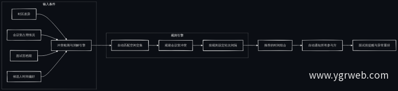 面试冲突自动处理逻辑