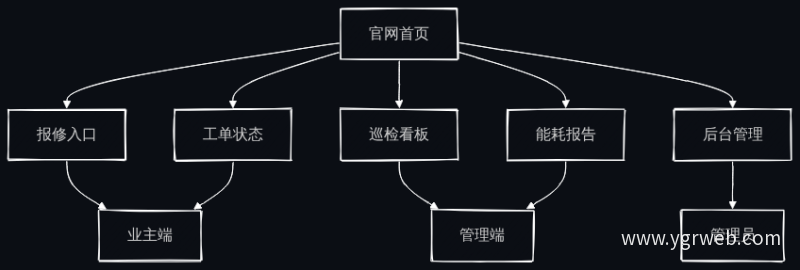 六个板块的层级与角色权限