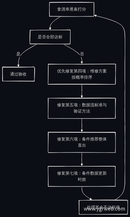 网站整改优先级