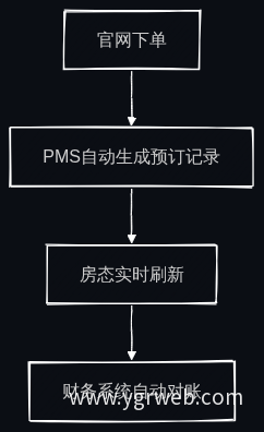 数据打通流程
