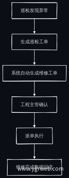 巡检到维修工单联动
