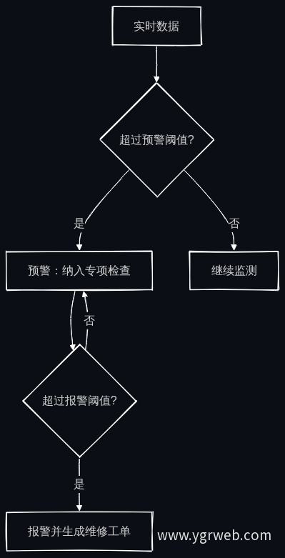 两级阈值分级