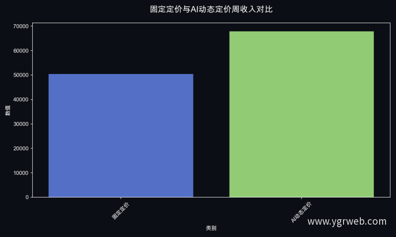 固定定价与AI动态定价周收入对比