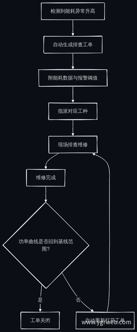 能耗异常工单闭环处理流程