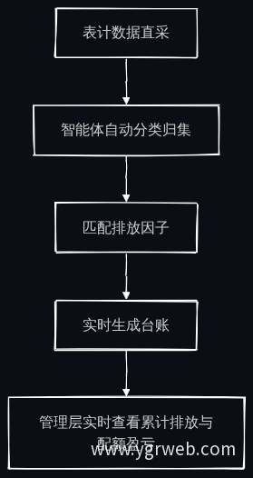 AI实时核算业务流程