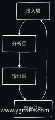 三层架构数据流