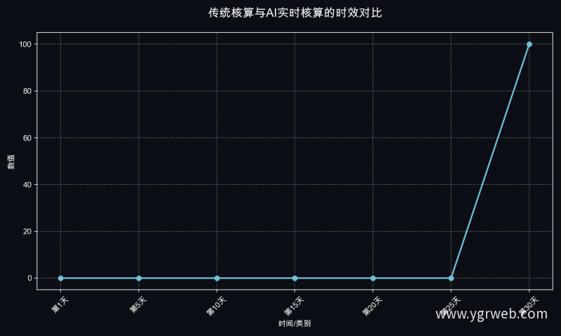 传统核算与AI实时核算的时效对比