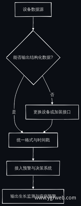 生长监测数据接入流程