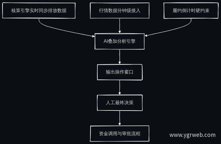AI碳交易辅助决策流程