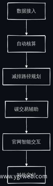 AI碳资产管理业务链路