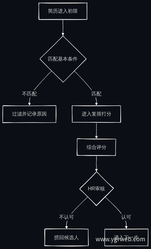 AI简历筛选流程