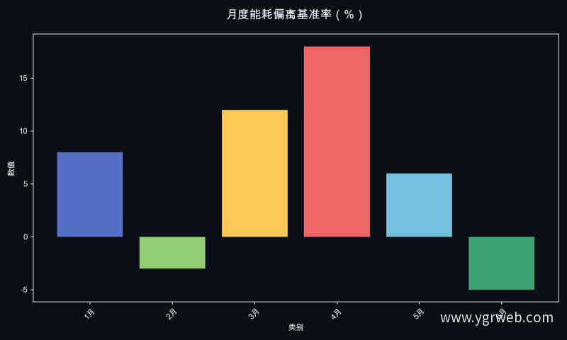 月度能耗偏离基准率（%）