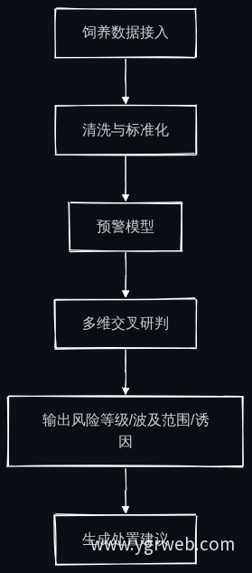 全链预警业务流程