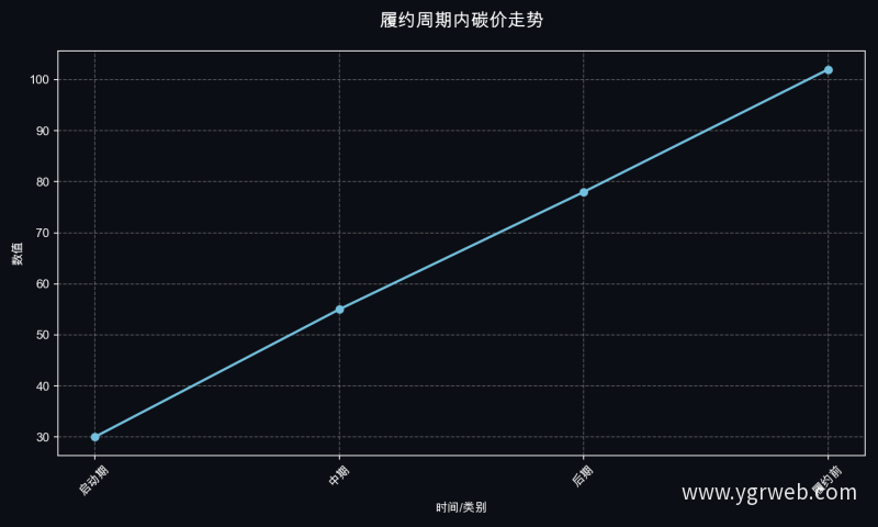 履约周期内碳价走势