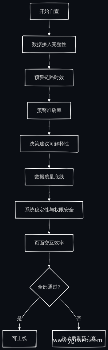 上线前自查流程