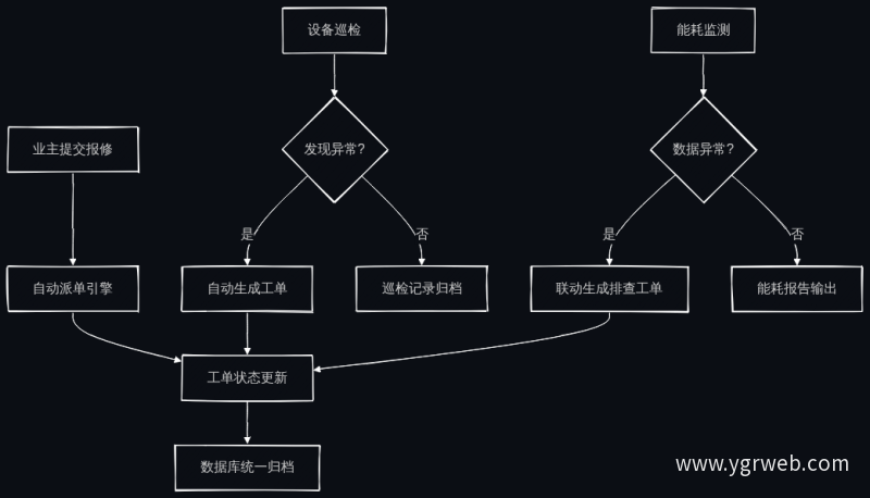 四个业务模块在官网内的协作流程