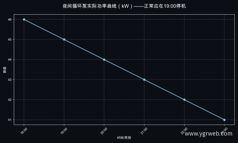 夜间循环泵实际功率曲线（kW）——正常应在19:00停机