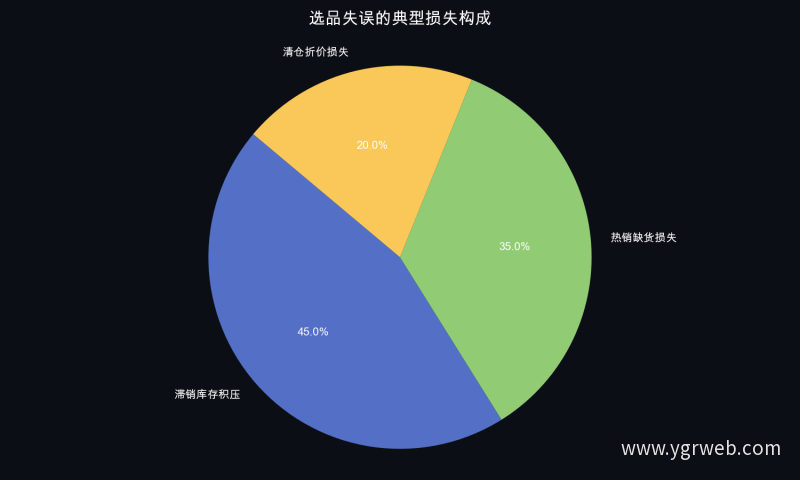 选品失误的典型损失构成