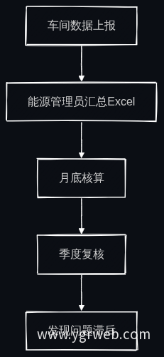 手工核算业务流程