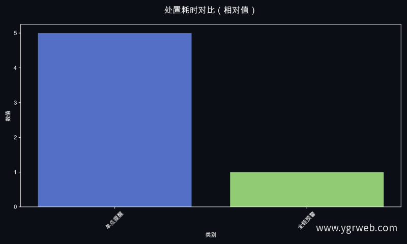 处置耗时对比（相对值）