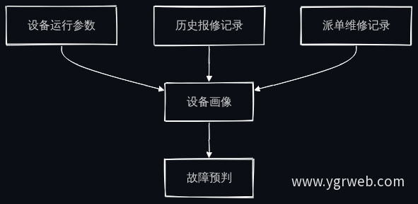 设备巡检三股数据流