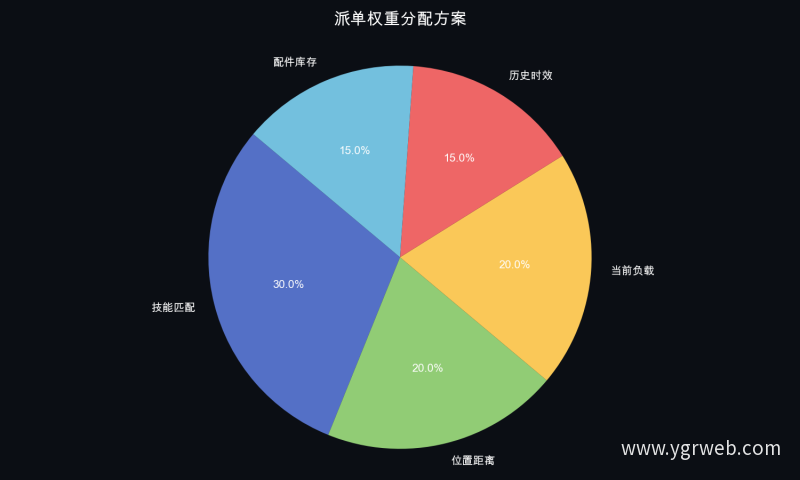 派单权重分配方案