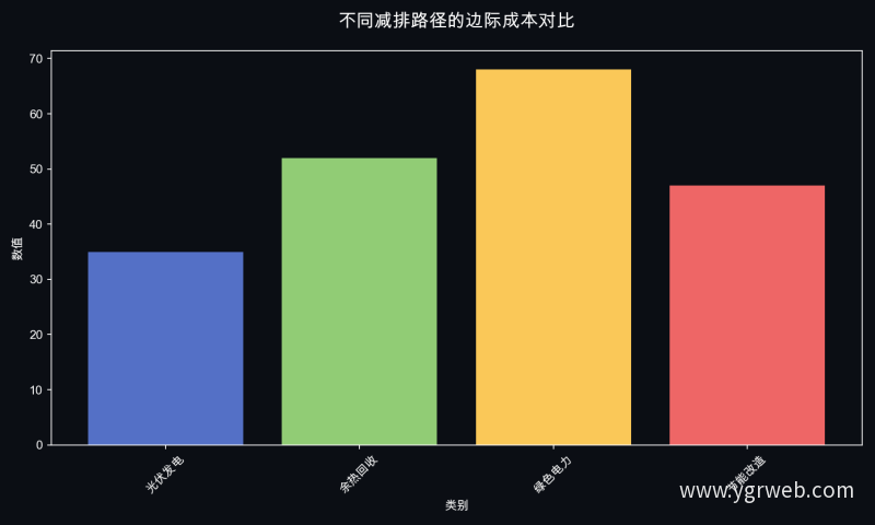 不同减排路径的边际成本对比