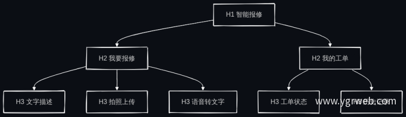 报修入口页面层级结构