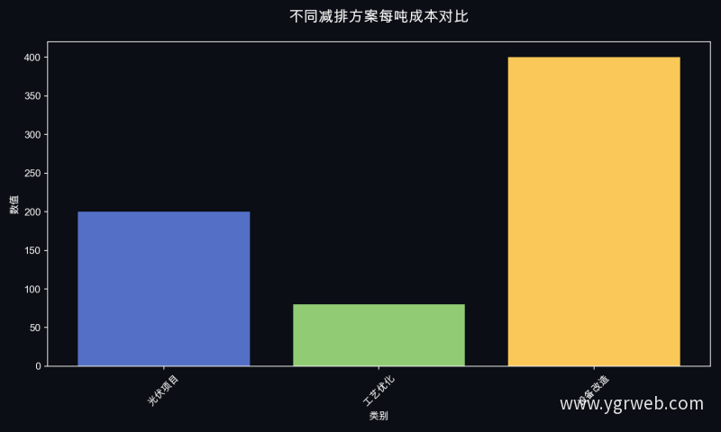 不同减排方案每吨成本对比