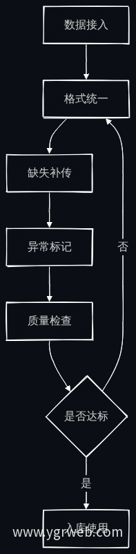 数据清洗与质量控制流程