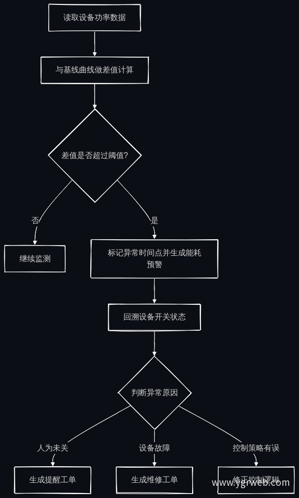 能耗异常检测与定位流程