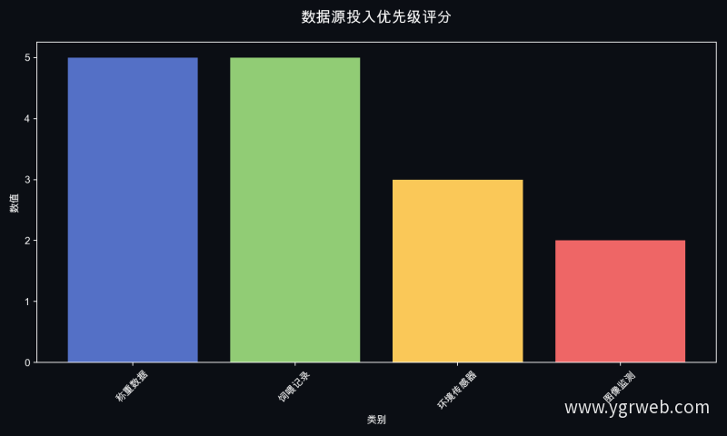 数据源投入优先级评分