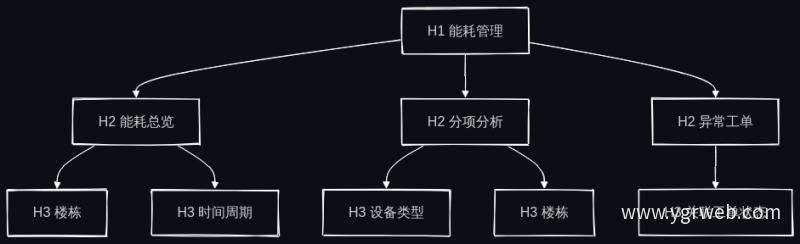 能耗报告页面层级结构