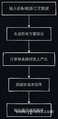 AI减排路径规划流程