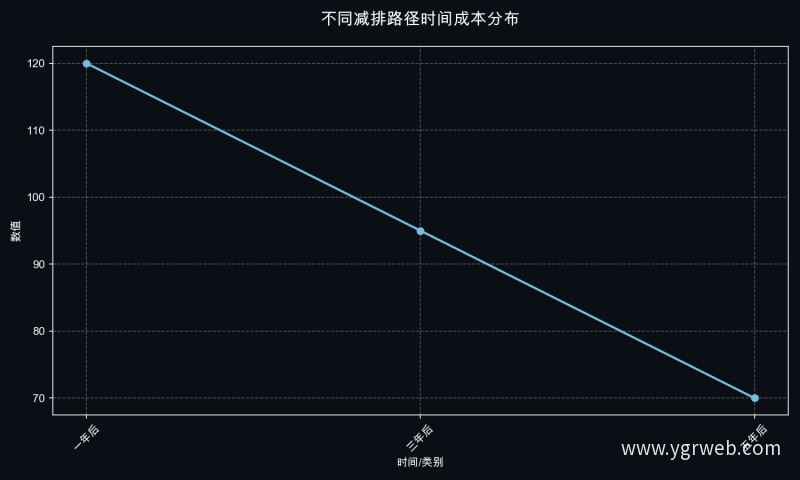 不同减排路径时间成本分布