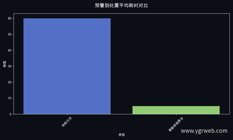 预警到处置平均耗时对比