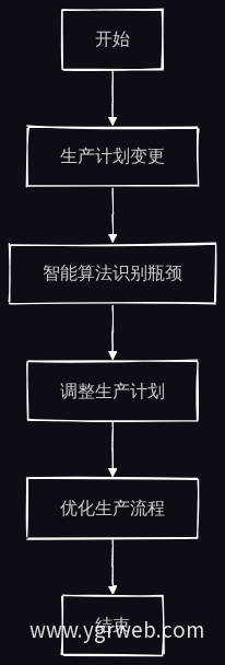 生产调度流程图