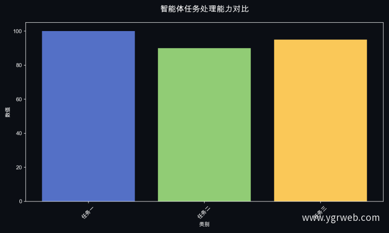 智能体任务处理能力对比
