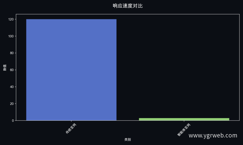 响应速度对比