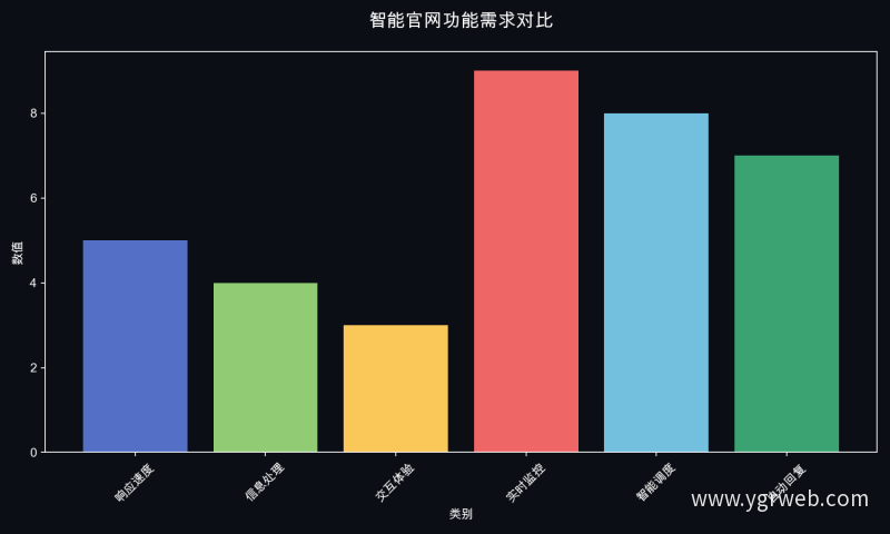 智能官网功能需求对比