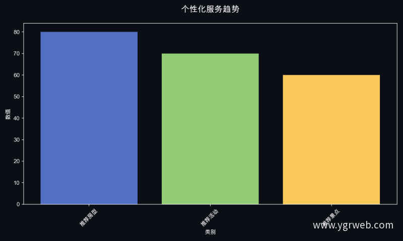 个性化服务趋势