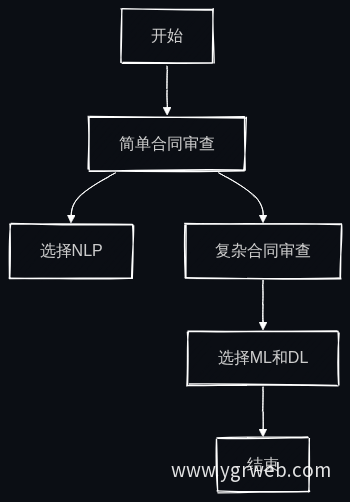 AI技术选择流程图