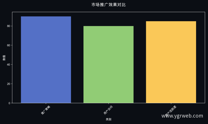 市场推广效果对比