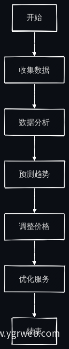 动态定价策略流程图