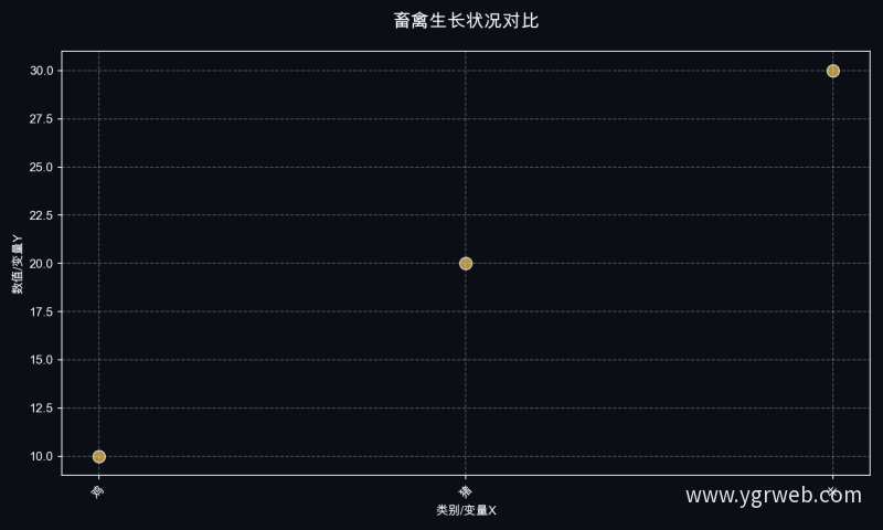 畜禽生长状况对比