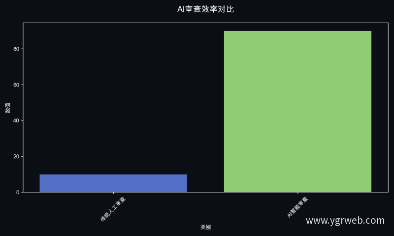 AI审查效率对比
